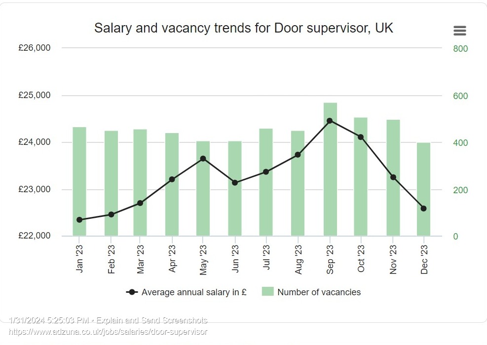 Door supervisor salary stats 