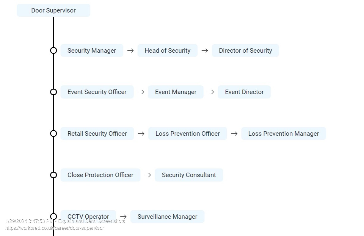 Door Supervisor_ Key Skills, Qualifications and Career Path 